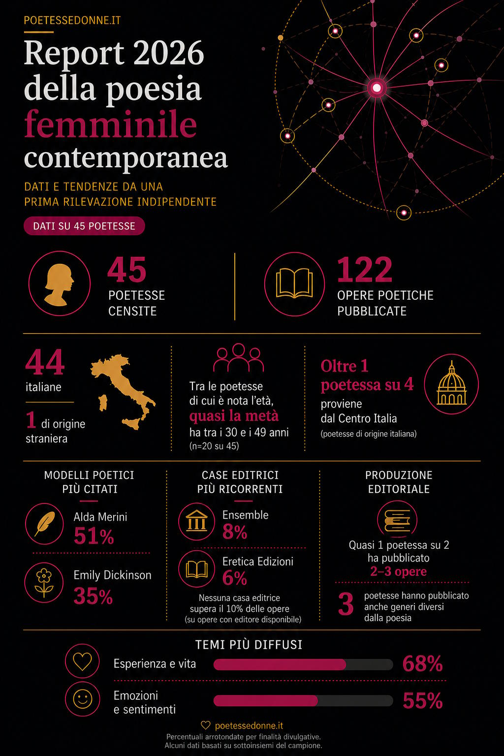 Osservatorio della poesia femminile contemporanea - report 2026 - Poetesse Donne
